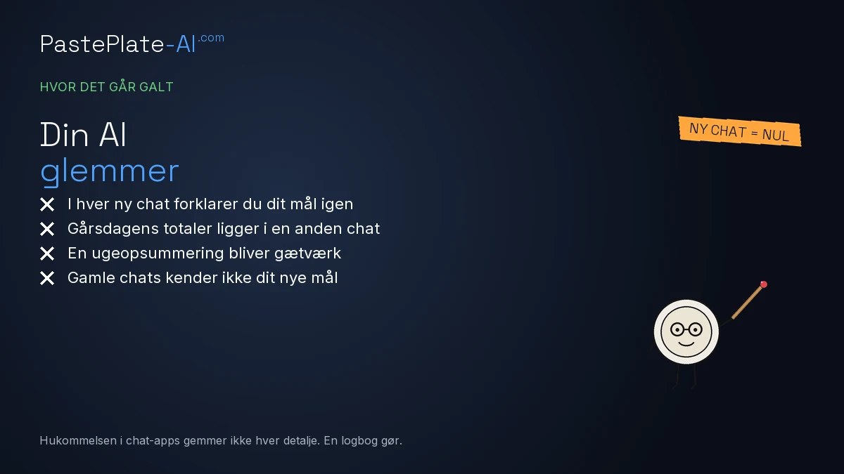 Kort "Din AI glemmer": i hver ny chat forklarer du dit mål igen, gårsdagens totaler ligger i en anden chat, en ugeopsummering bliver gætværk, og gamle chats kender ikke dit nye mål.