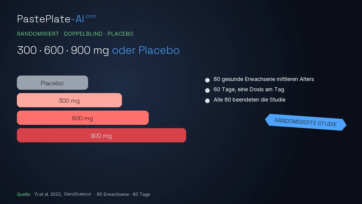 Karte zum Studiendesign: Placebo, 300 mg, 600 mg oder 900 mg NMN pro Tag. 80 gesunde Erwachsene mittleren Alters, 60 Tage, alle 80 beendeten die Studie. Randomisiert, doppelblind, placebokontrolliert.