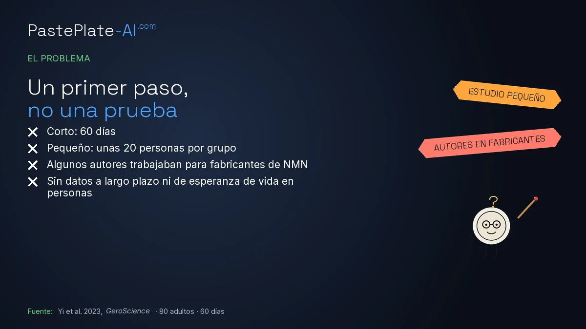 Tarjeta titulada "El problema: un primer paso, no una prueba". Corto: 60 días. Pequeño: unas 20 personas por grupo. Algunos autores trabajaban para fabricantes de NMN. Sin datos a largo plazo ni de esperanza de vida en personas.