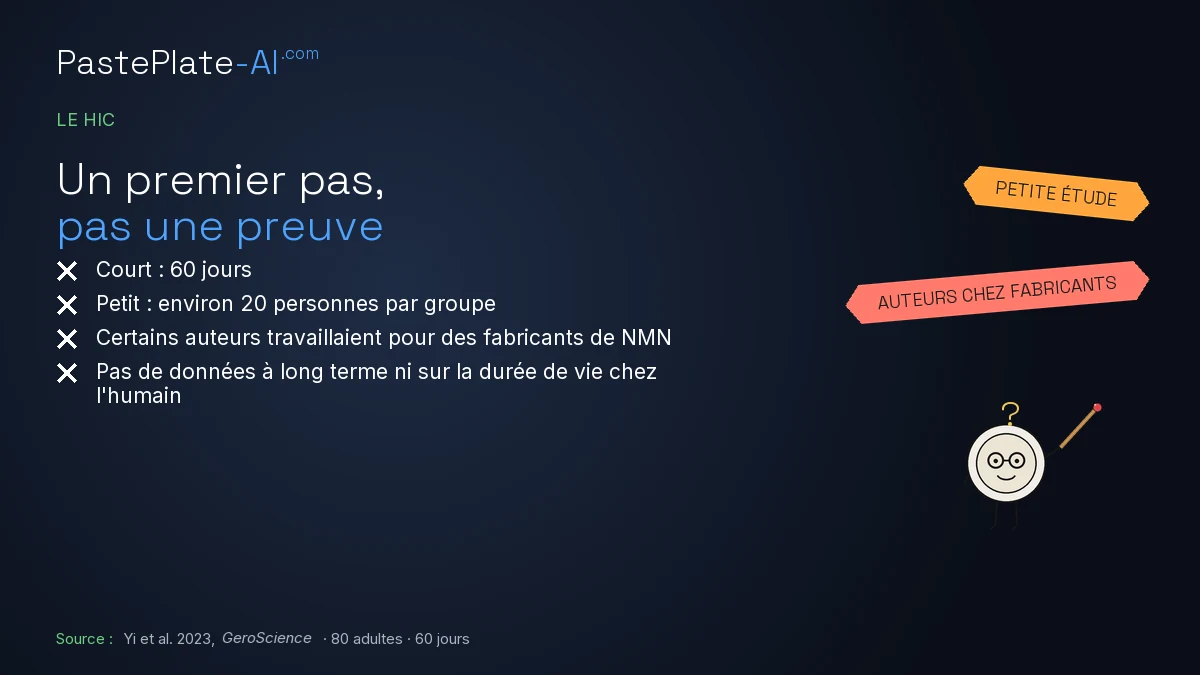 Carte "Le hic : un premier pas, pas une preuve". Court : 60 jours. Petit : environ 20 personnes par groupe. Certains auteurs travaillaient pour des fabricants de NMN. Pas de données à long terme ni sur la durée de vie chez l'humain.