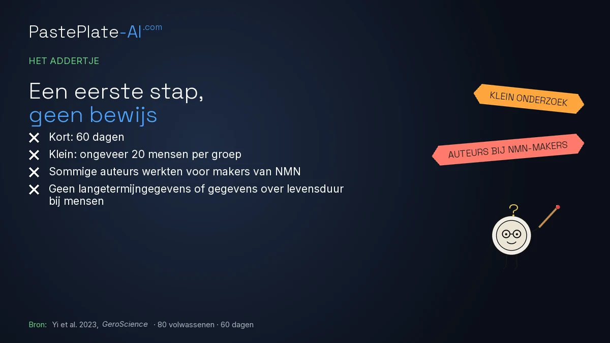 Kaart met de titel "Het addertje: een eerste stap, geen bewijs". Kort: 60 dagen. Klein: ongeveer 20 mensen per groep. Sommige auteurs werkten voor makers van NMN. Geen langetermijngegevens of gegevens over levensduur bij mensen.