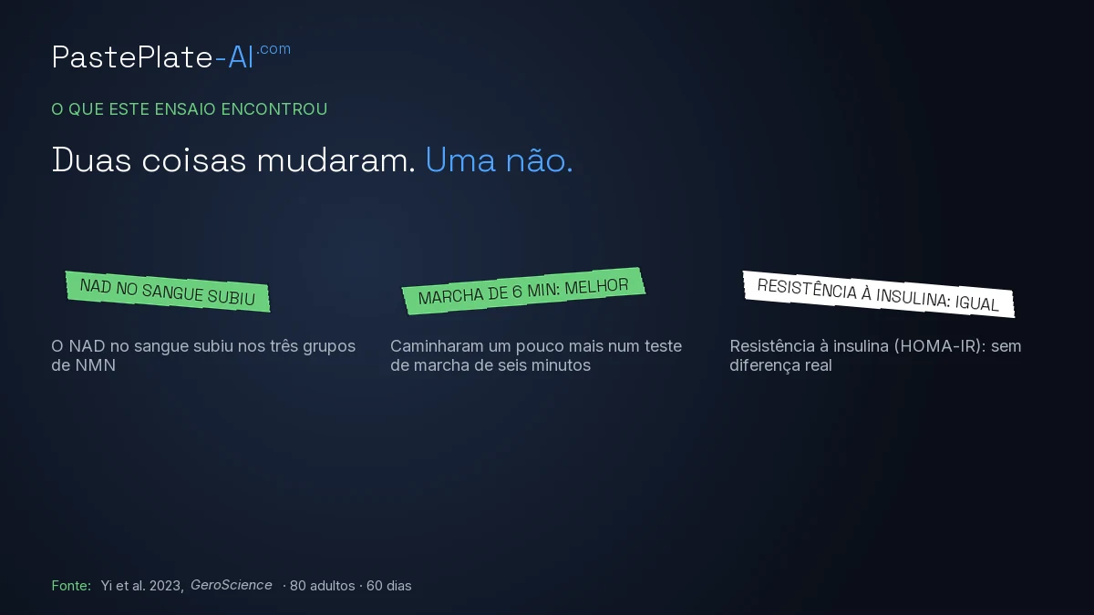 Cartão dos resultados: o NAD no sangue subiu nos três grupos de NMN, os participantes caminharam um pouco mais num teste de marcha de seis minutos e a resistência à insulina, medida pelo HOMA-IR, não mostrou uma diferença real.