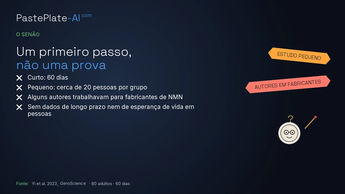 Cartão com o título "O senão: um primeiro passo, não uma prova". Curto: 60 dias. Pequeno: cerca de 20 pessoas por grupo. Alguns autores trabalhavam para fabricantes de NMN. Sem dados de longo prazo nem de esperança de vida em pessoas.
