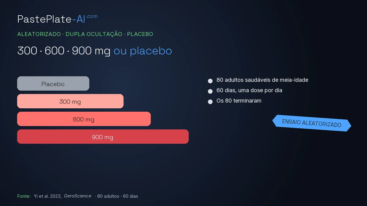 Cartão do desenho do ensaio: placebo, 300 mg, 600 mg ou 900 mg de NMN por dia. 80 adultos saudáveis de meia-idade, 60 dias, os 80 terminaram. Aleatorizado, em dupla ocultação e controlado por placebo.