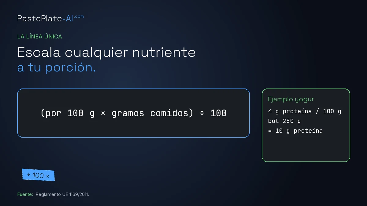 Tarjeta titulada «Escala cualquier nutriente a tu porción» con la fórmula, un ejemplo de yogur y una nota sobre el Reglamento UE 1169/2011.