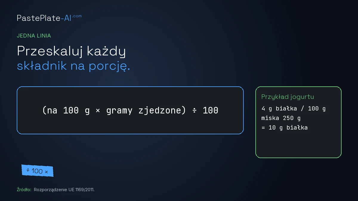 Karta „Przeskaluj każdy składnik na swoją porcję” ze wzorem, przykładem jogurtu i adnotacją o rozporządzeniu UE 1169/2011.