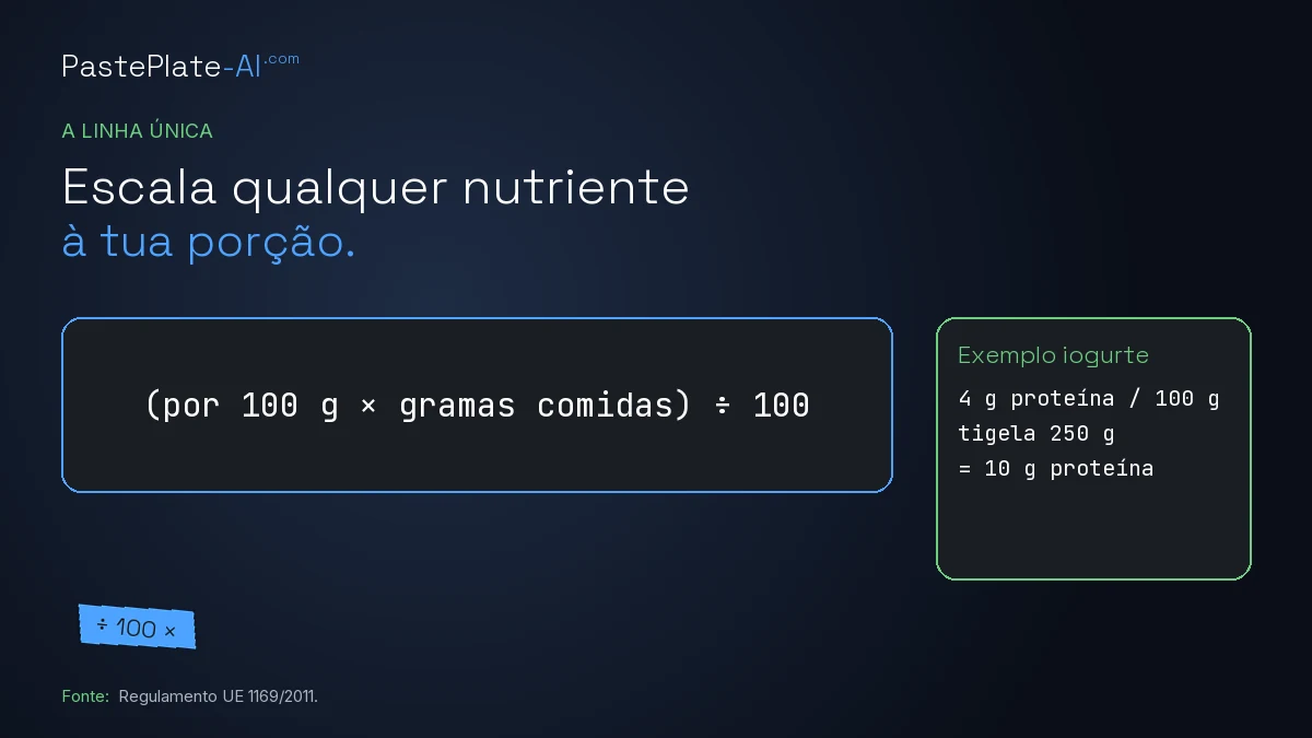 Cartão intitulado «Escala qualquer nutriente à tua porção» com a fórmula, um exemplo de iogurte e uma nota sobre o Regulamento UE 1169/2011.