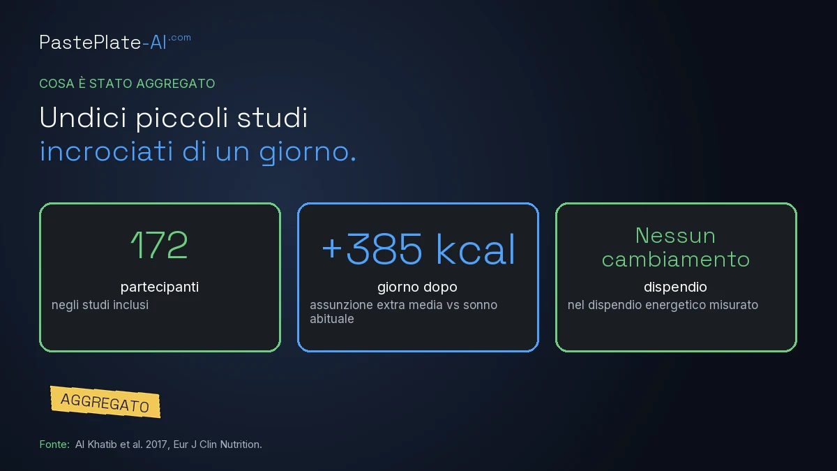 Scheda con indicatori: 172 partecipanti, circa +385 kcal in media di assunzione dopo sonno breve, e nessun cambiamento significativo del dispendio energetico misurato.
