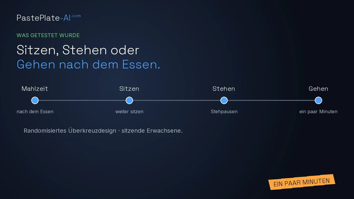 Karte mit der Überschrift „Was getestet wurde" zu eintägigen Crossover-Studien mit Sitzen, Stehen und leichtem Gehen nach Mahlzeiten.