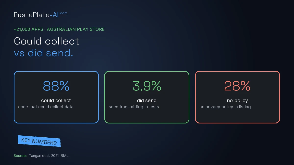 Card with key numbers: about 88% could collect data via SDKs, 3.9% seen transmitting in tests, 28% with no privacy policy.