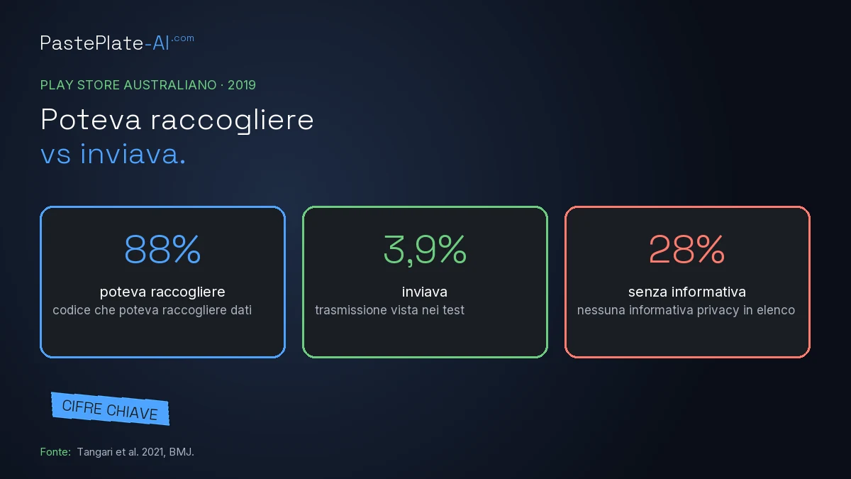 Scheda con indicatori: circa 88% poteva raccogliere dati via SDK, 3,9% osservati inviare dati nei test, 28% senza informativa privacy.