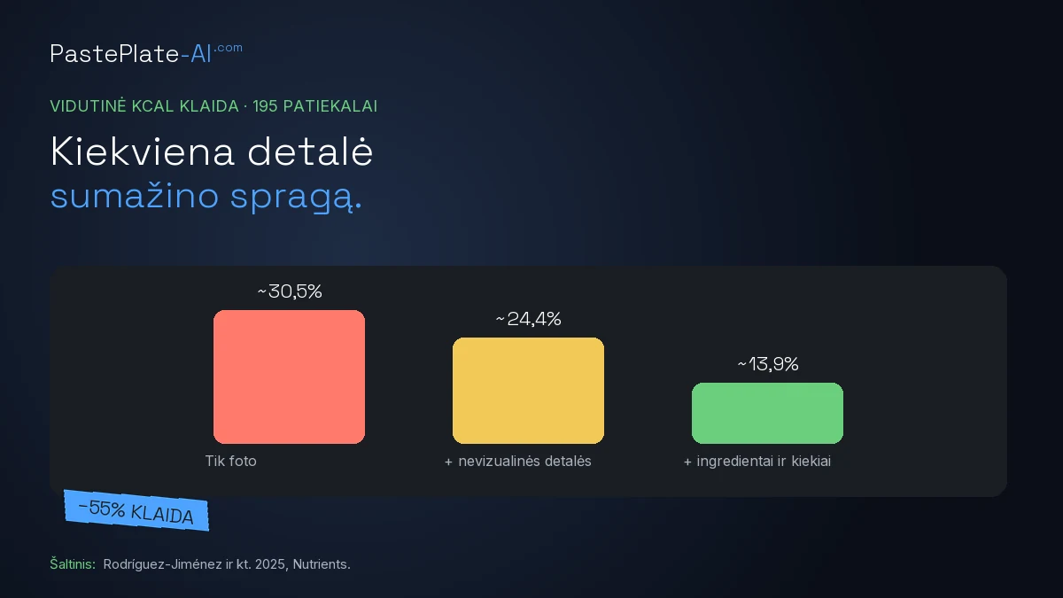 Stulpelinė diagrama iš Rodríguez-Jiménez 2025: vidutinė kalorijų klaida ~30,5% tik foto, ~24,4% su nevizualinėmis detalėmis ir ~13,9% su ingredientais ir kiekiais.