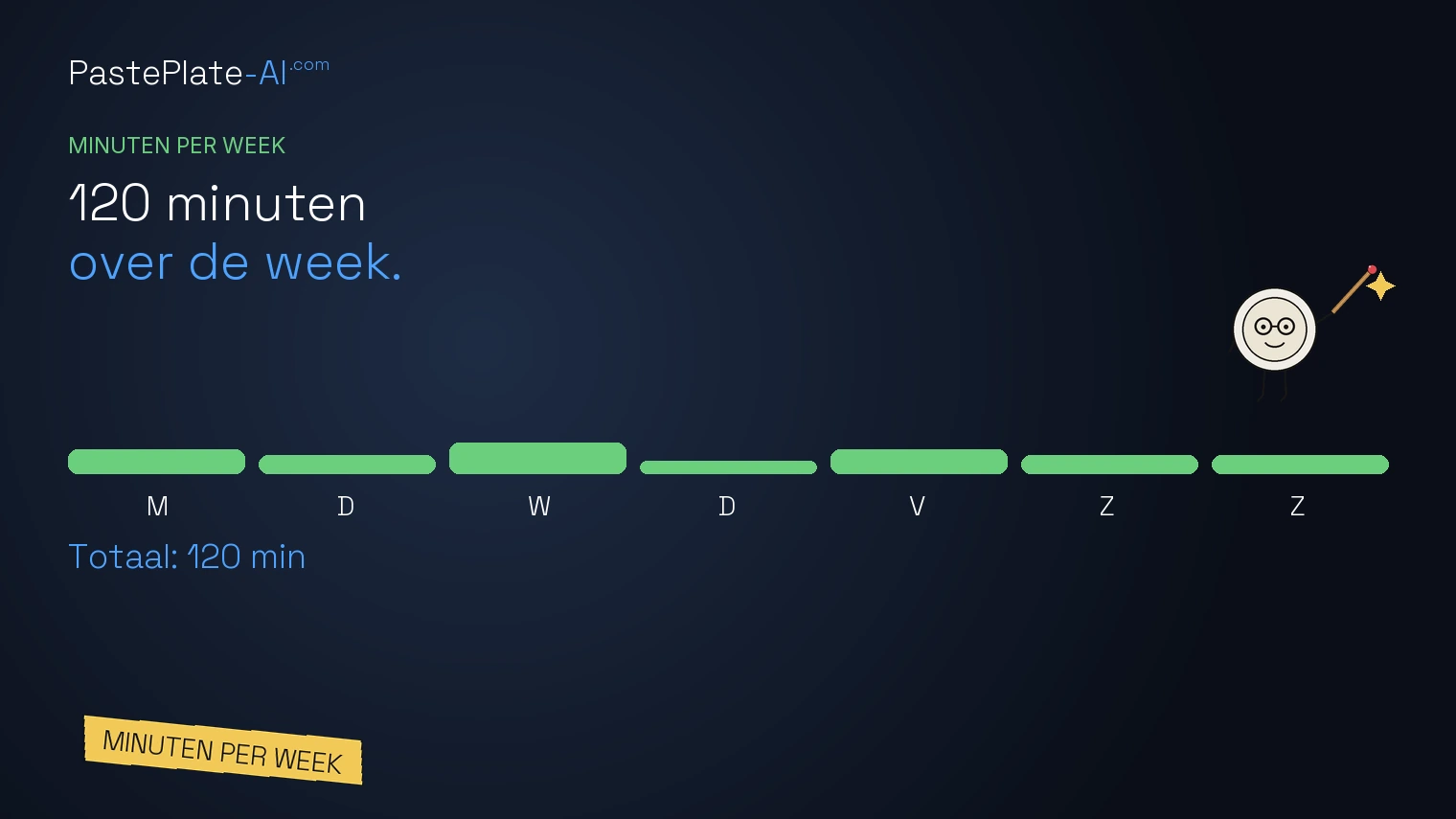 Weekstrook van maandag tot zondag met groene blokken die samen 120 minuten vormen, mascotte zit op de strook, label Minuten per week.