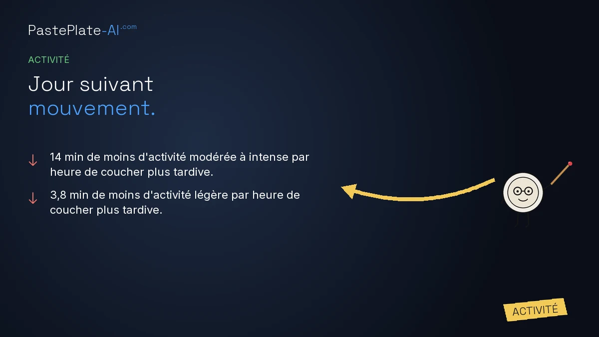 Carte avec flèches vers le bas pour moins d'activité modérée et moins d'activité légère par heure de coucher plus tardive, étiquette Activité et mascotte à droite.