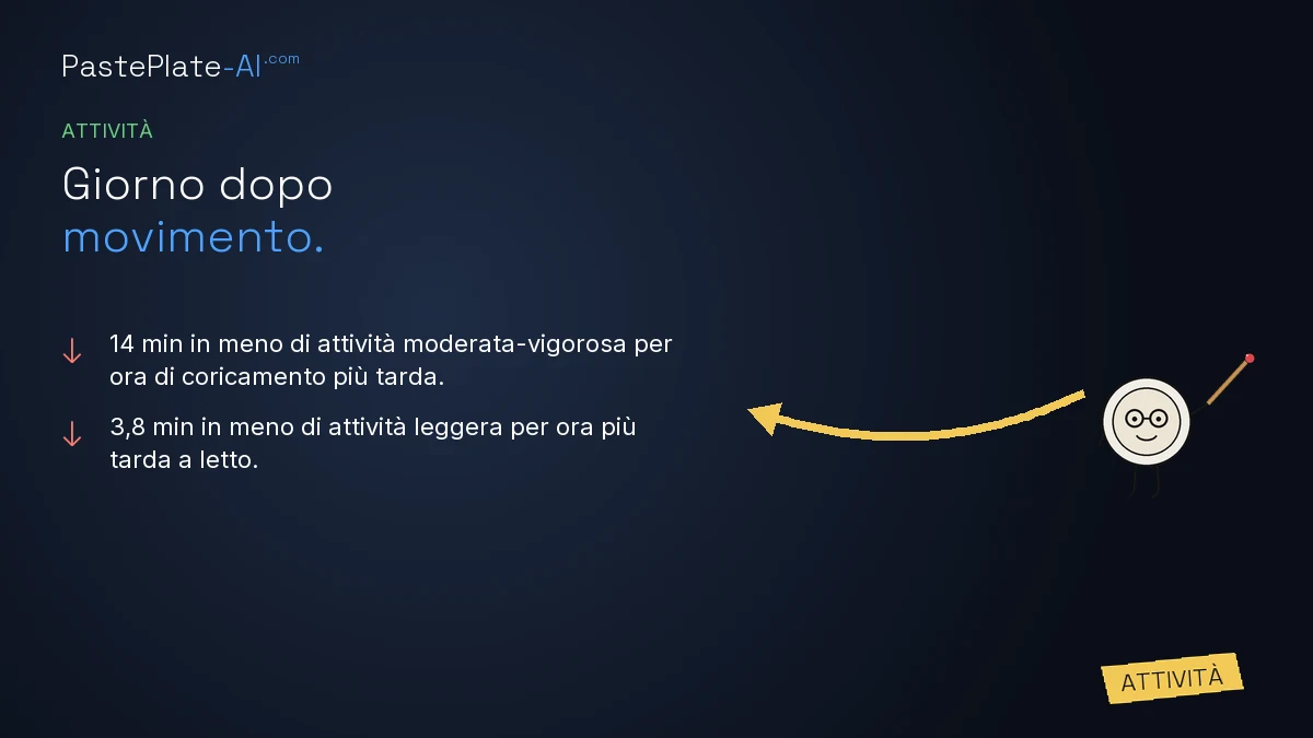 Scheda con frecce verso il basso per meno attività moderata e meno attività leggera per ogni ora di coricarsi più tardi, etichetta Attività e mascotte a destra.