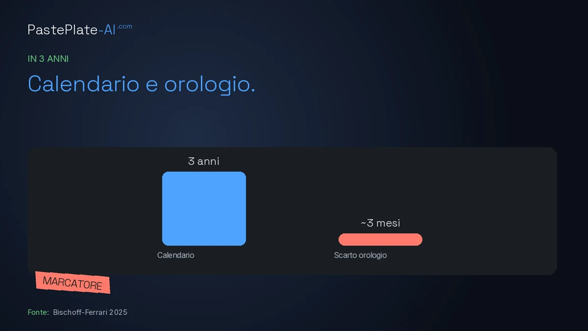 Due barre: 3 anni di calendario, e un orologio circa 3 mesi più lento. Etichetta corallo Marcatore.