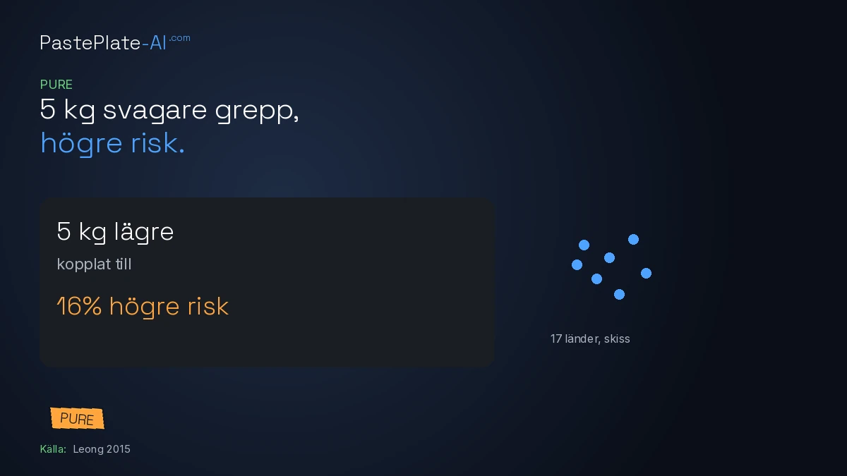 Kort: 5 kg lägre grepp, 16% högre risk, med schematiska kartprickar. Orange etikett PURE.